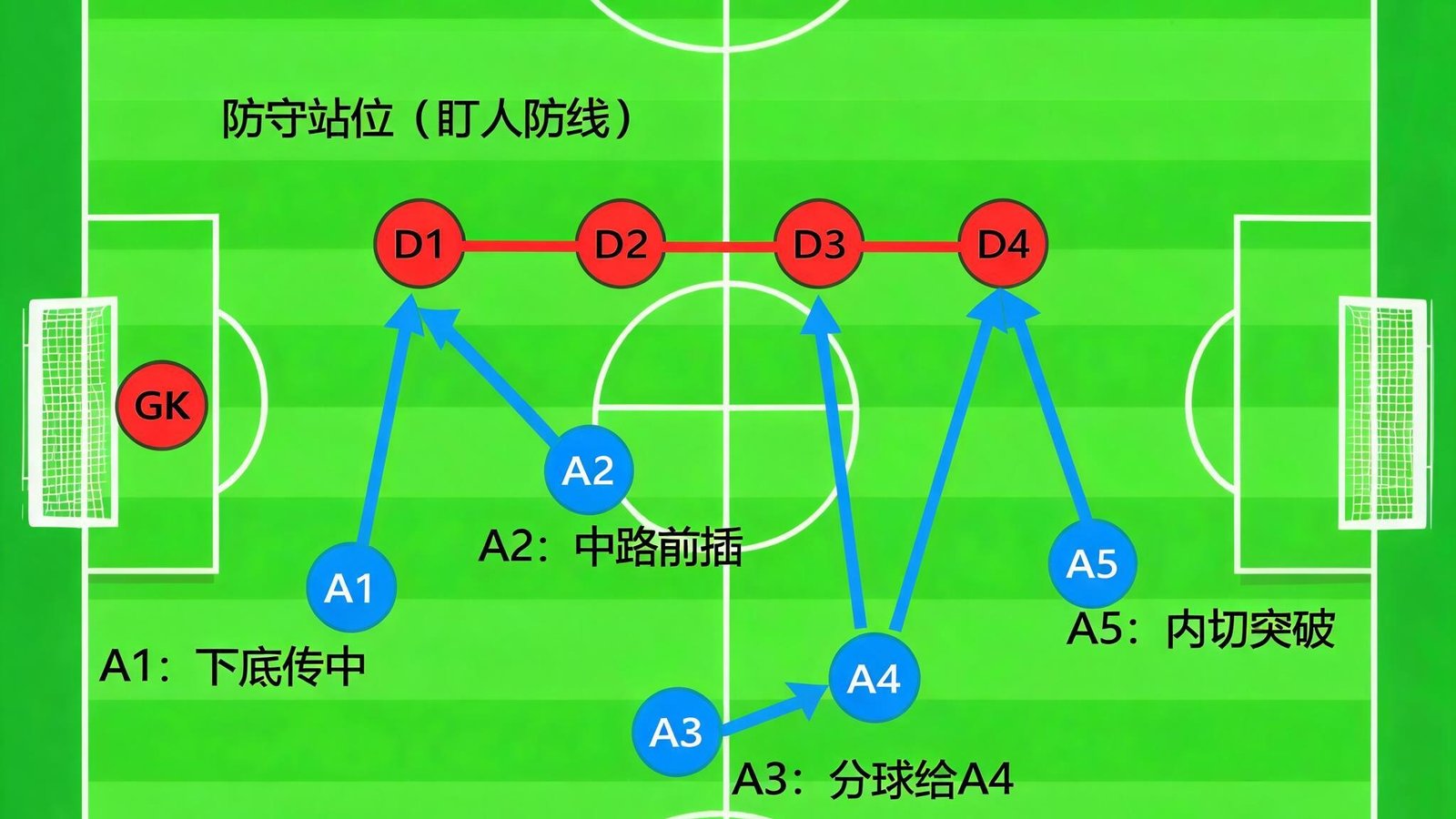 战术板上用箭头和符号模拟进攻跑位与防守站位