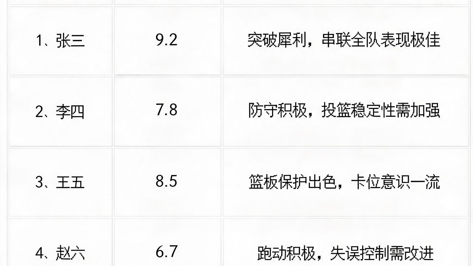 赛后评分表上每名球员得分并附有教练战术评语