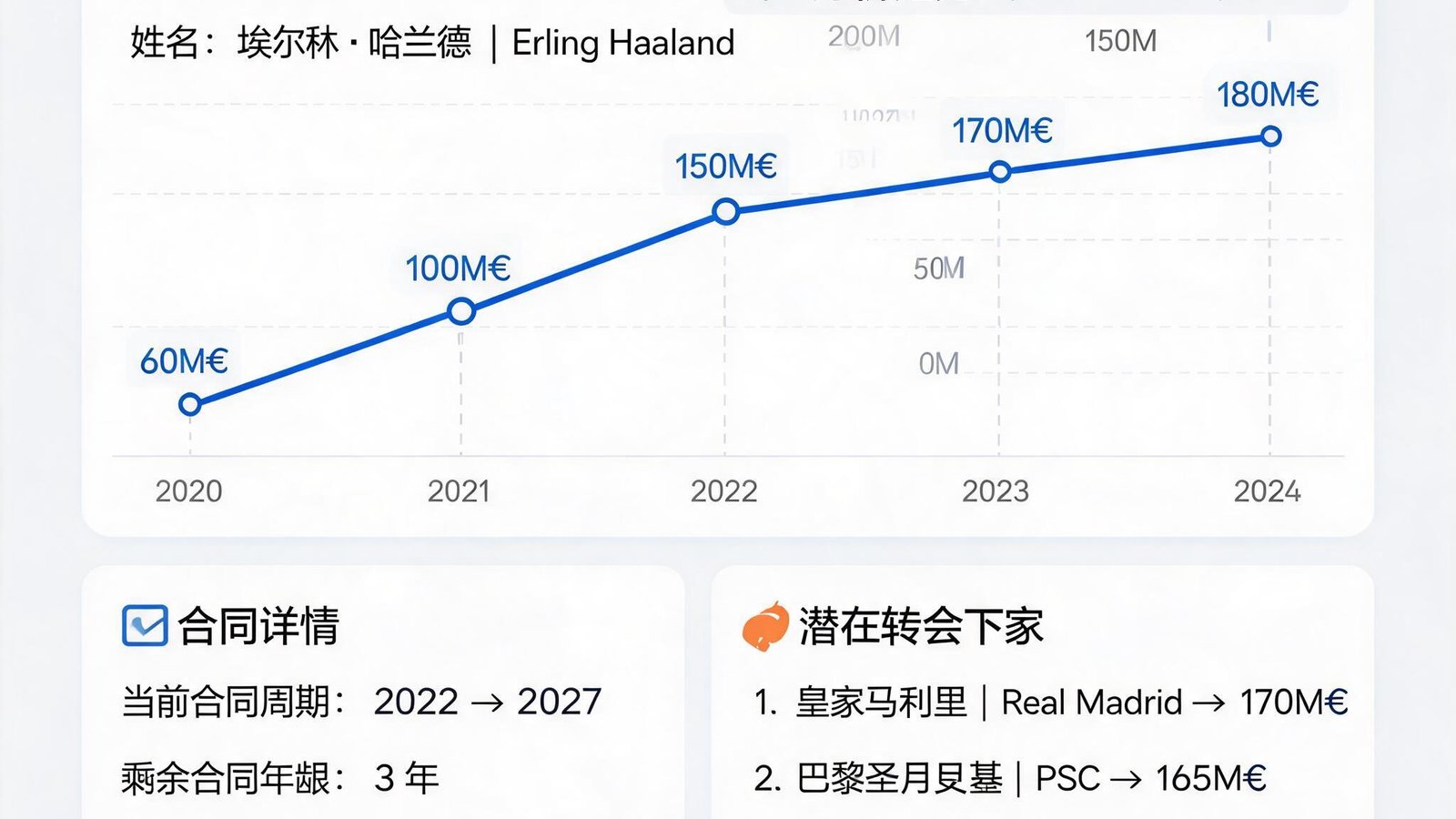转会市场数据面板显示球员身价走势、合同年限及潜在下家