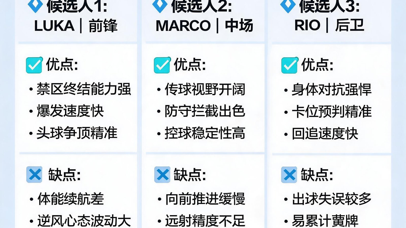 球探报告中列出三名引援候选人的优缺点及适配阵型